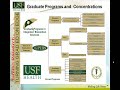 Organizational Structure - USF Office of Research and Graduate Studies - Dr. Abdul Rao