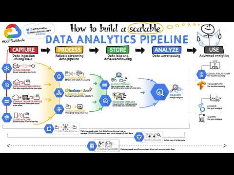 How to build a Data Analytics Pipeline on Google Cloud? | Rick's Cafe AI