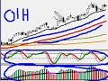 Oil Charts