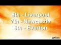 Click here to watch this video Premiership Predictions 2012/13