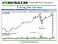 31. How to Trade the Hammer Hanging Man Candlesticks