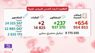 الحالة الوبائية بالمغرب .. 654 إصابة جديدة خلال 24 ساعة الماضية
