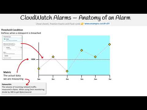 CLF-C01 — Anatomy of an Alarm