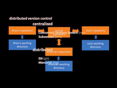 Mercurial - Explains Mercurial for users who have never used version control before. Part of a larger series on programming, visit codeschool.org.