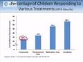 Do ADHD Medications Work?