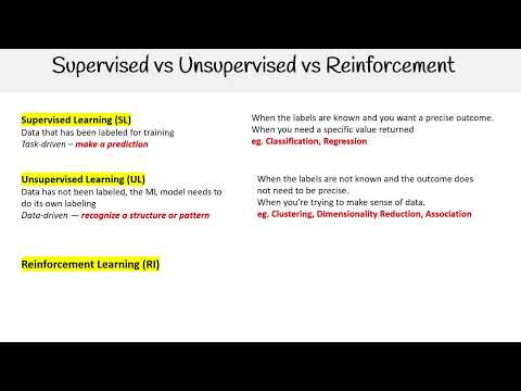 Supervised, Unsupervised, and Reinforcement Learning - AWS AI Practitioner AIF-C01