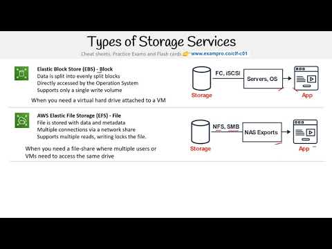 CLF-C01 — Types of Storage Services