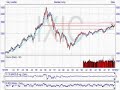 Stock Market Indices Analysis Part 2 - 8th October 2007