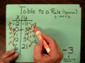 Algebra Final Review Standard 5 part 1