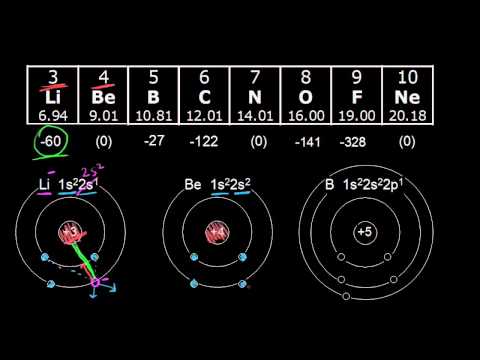 electron affinity chart