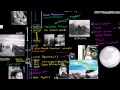 US History Overview 3 - WWII to Vietnam 