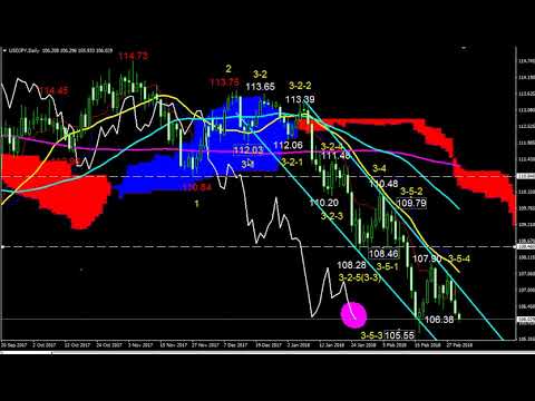 ドル円日足エリオット波動分析（3月2日）のサムネイル