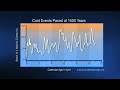 Unstoppable Solar Cycles