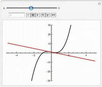 Animated Tangent Line for Polynomial ...