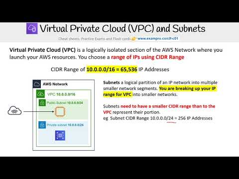 CLF-C01 — VPCs and Subnets