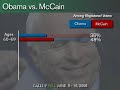 Age a Key Indicator of Preference for President Age a Key Indicator of Preference for President