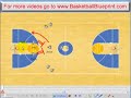 Basketball Drills - High Screen Drill