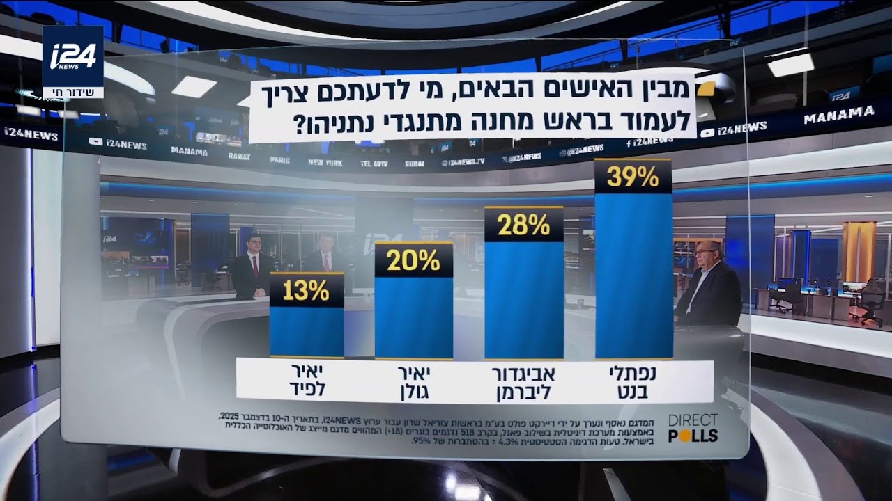 סקר i24NEWS: מי צריך להיות בראש המחנה נגד נתניהו?