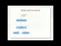 JSPs and Servlets Tutorial 09 Part 1- Understanding init, service and ServletConfig