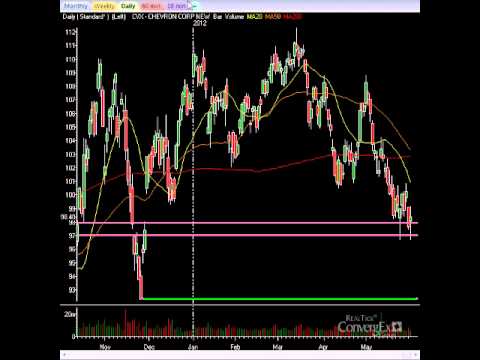 FB Bottom In, JPM Leads As An Indicator, Massive Money Made