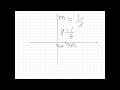 Slope Y-intercept