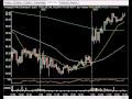 Market Technical Analysis & Setups - Gold Soars, Jobless Claims Ugly, Retail Sales Beat Estimates