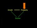 Chapter 5 (Growth Vs. Prosperity): Contrary to what we've grown used to, growth is not the same thing as prosperity. In fact, growth and prosperity are both dependent on the same thing: surplus. Dr. Martenson explains how we've been conditioned to want, and to take, both growth and prosperity; however, we are approaching the limits of our physical, finite, earth - the amount of surplus is steadily declining. www.chrismartenson.com