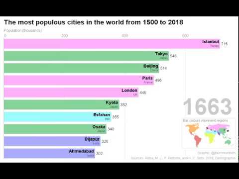 Gráfico de la evolución de las ciudades mas grandes del mundo (1500-2018)