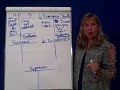 Accounting Transactions 10-Account Anatomy