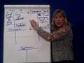 Accounting Transactions 10-Account Anatomy
