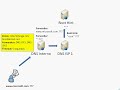 Funcionamento de consultas DNS