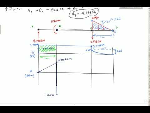 how to draw shear and moment diagrams