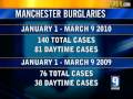 Police See Rise In Burglaries In Manchester