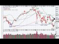 Get Short: DJIA, NASDAQ, S&P, FTSE