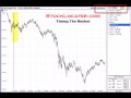 Timing The Market