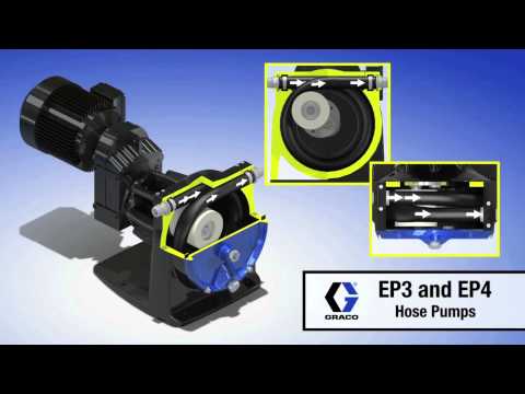 SaniForce Sanitary Pumps