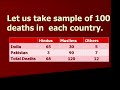 India Pakistan War Projected Human loss.