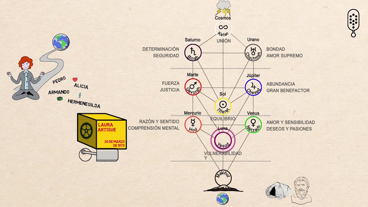 B3. El árbol de la vida: Estructura del árbol de la vida y su interpretación