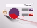 AlArabiya نتائج الاستفتاء على تعديل الدستور المصري