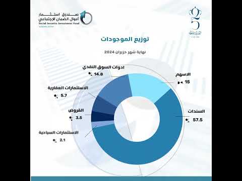 توزيع موجودات صندوق استثمار اموال الضمان الاجتماعي للنصف الاول من عام 2024