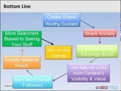 How to Use Social Media for Search Engine Optimization How to Use Social Media for Search Engine Optimization
