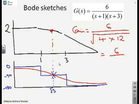 how to draw nyquist contour