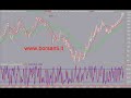 Euro-Dollaro sul Forex
