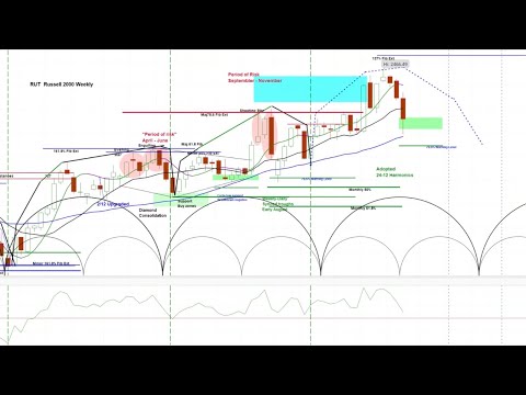 REPLAY - US Stock Market - SPY NDX & RUT Cycle & Chart Analysis | Price Projections & Timing