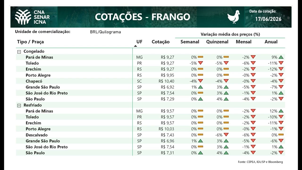 Cotações CNA Agro 17/06/2026