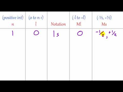 how to determine quantum numbers