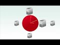 This video provides an overview of how a bank leveraged the SDL Tridion web content management system to synchronize and manage multiple websites, email campaigns and print collateral. They were able to reuse collateral across multiple channels, deliver targeted communications, and ensure consistency of brand and message. The payoff was faster time to market, increased efficiency, and better bottom line results.