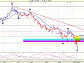 Petrobras Brasil APBR  al 10 de octubre