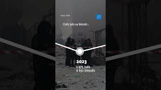 Ukraine : Attaques meurtrières russes