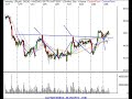Stock Market Technical Analysis Reveiw 2/8/07